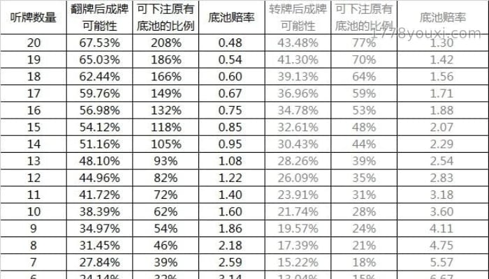 德州扑克保险倍率表与2种该买保险和3种不该买保险的局面