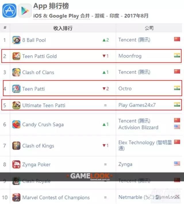 三款“炸金花”称霸印度收入榜Top 10，Teen Patti游戏是什么